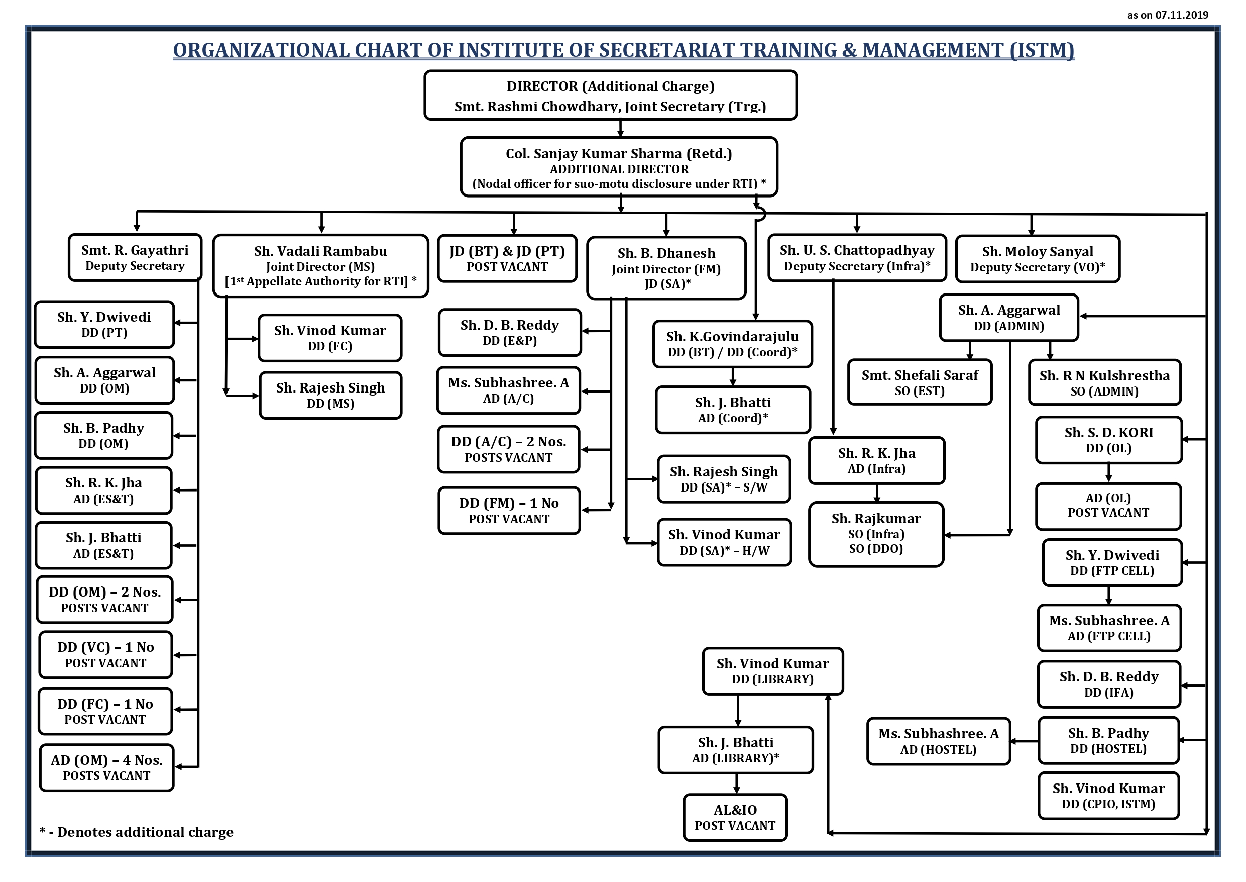 Mha Org Chart